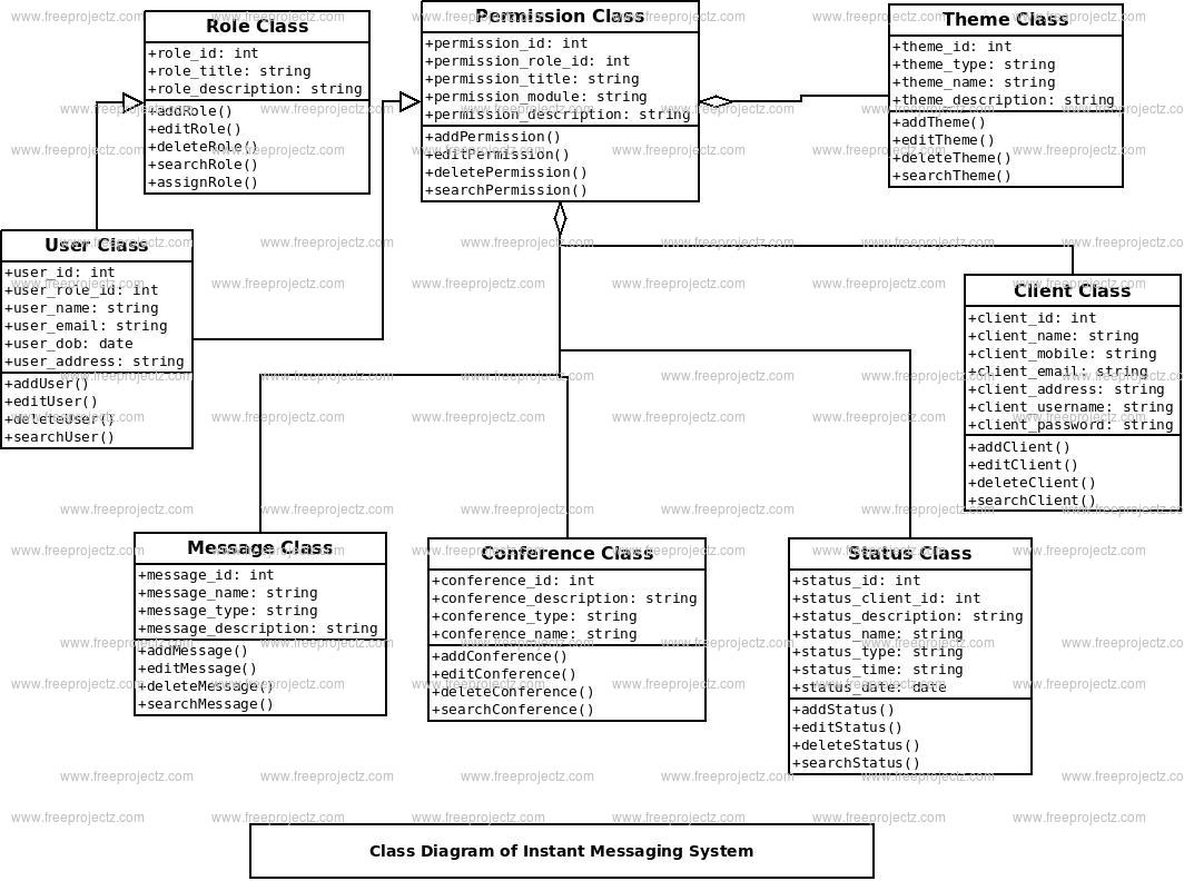Instant Messaging System Class Diagram Academic Projects